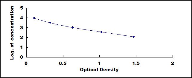 ELISA Kit for Cross Linked C-Telopeptide Of Type II Collagen (CTXII)