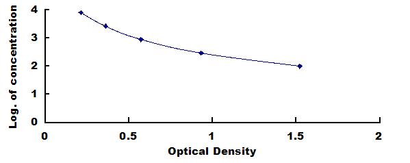 ELISA Kit for Cross Linked C-Telopeptide Of Type II Collagen (CTXII)