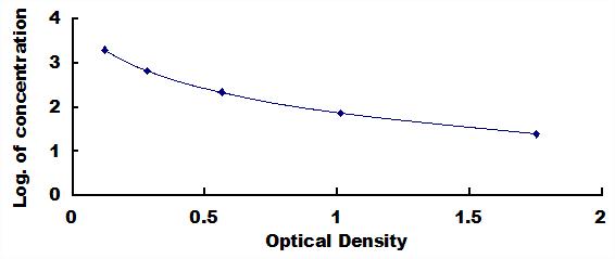 ELISA Kit for C-Type Natriuretic Peptide (CNP)