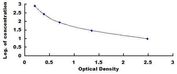 ELISA Kit for Prostaglandin F2 Alpha (PGF2a)