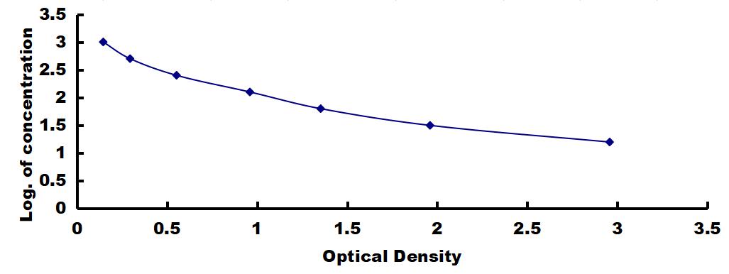 ELISA Kit for Beta-Endorphin (bEP)