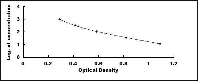 ELISA Kit for Beta-Endorphin (bEP)