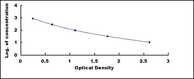 ELISA Kit for 5-Hydroxytryptamine (5-HT)