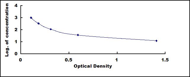 ELISA Kit for Von Willebrand Factor (vWF)