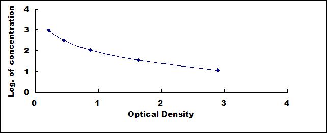 ELISA Kit for Von Willebrand Factor (vWF)