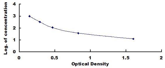 ELISA Kit for Inhibin Beta A (INHbA)