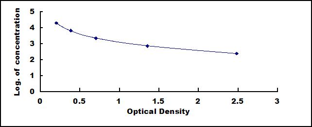 ELISA Kit for Prolactin (PRL)