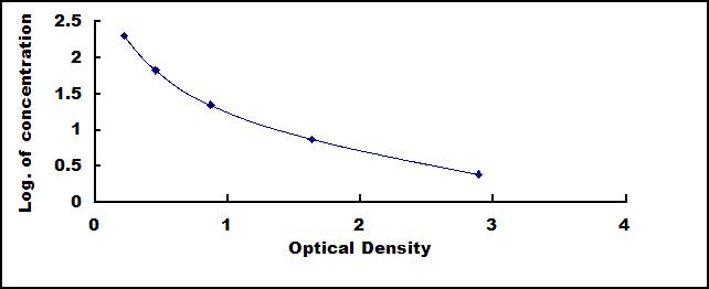 ELISA Kit for Prolactin (PRL)