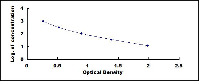 ELISA Kit for Dopamine (DA)