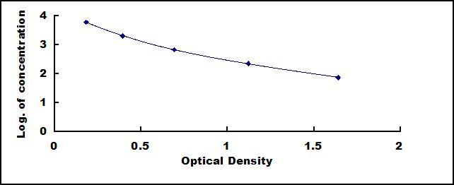 ELISA Kit for Apelin 12 (AP12)