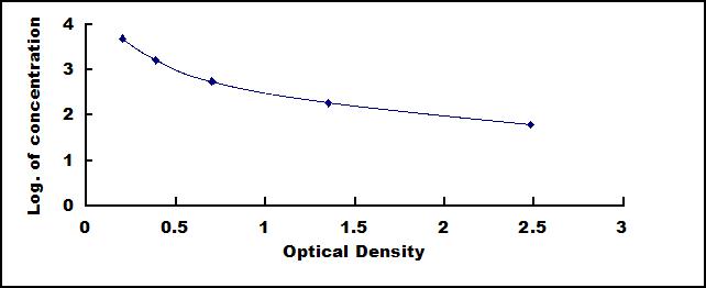 ELISA Kit for Gastric Inhibitory Polypeptide (GIP)