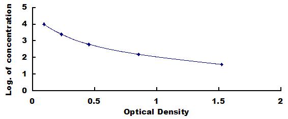 ELISA Kit for Serum Amyloid A (SAA)