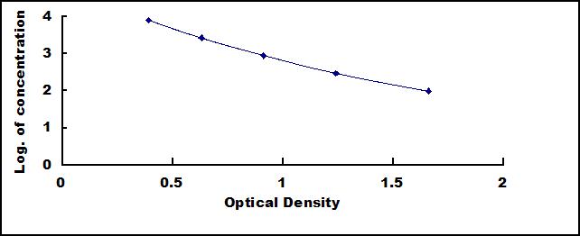 ELISA Kit for Beta-Crosslaps (bCTx)