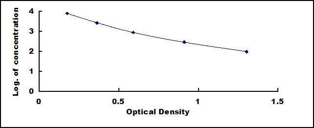 ELISA Kit for Beta-Crosslaps (bCTx)