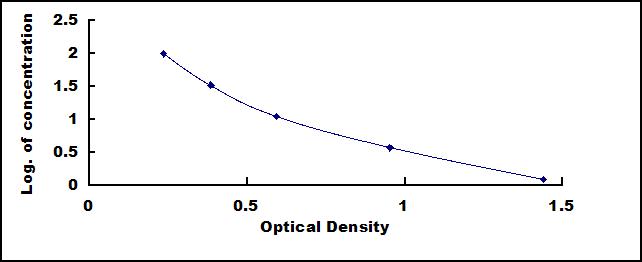 ELISA Kit for Vitamin D2 (VD2)