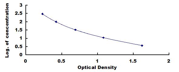 ELISA Kit for Amyloid Beta Peptide 1-42 (Ab1-42)