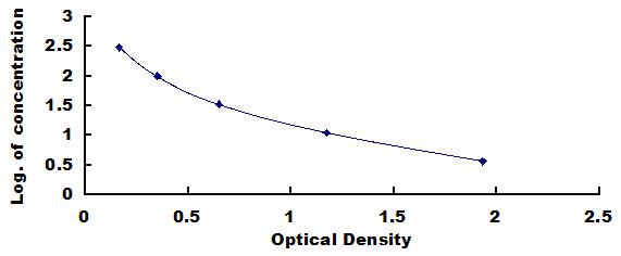 ELISA Kit for Amyloid Beta Peptide 1-42 (Ab1-42)
