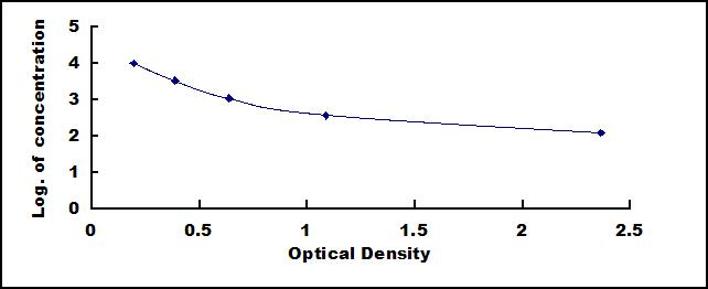 ELISA Kit for Ghrelin (GHRL)