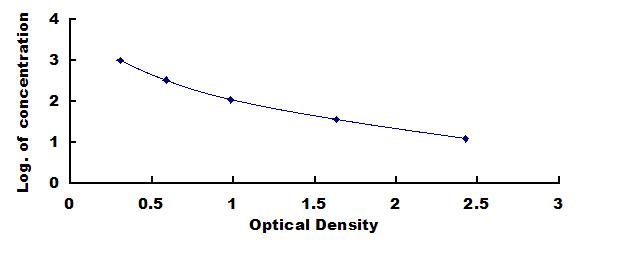 ELISA Kit for Peptide YY (PYY)