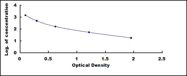 ELISA Kit for Adenosine Diphosphate (ADP)