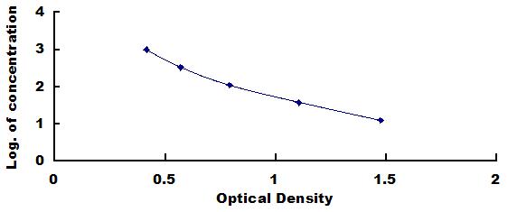 ELISA Kit for Enkephalin (ENK)