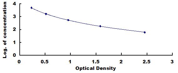 ELISA Kit for Advanced Oxidation Protein Products (AOPP)