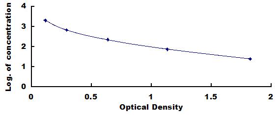 ELISA Kit for Advanced Oxidation Protein Products (AOPP)