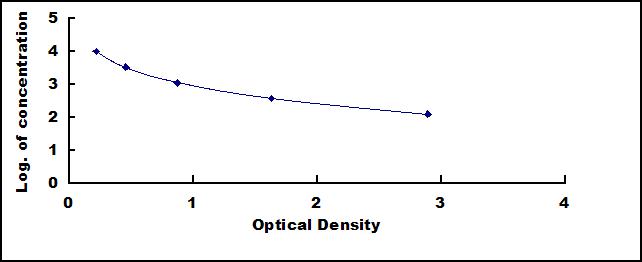 ELISA Kit for Proopiomelanocortin (POMC)