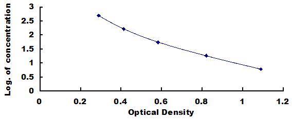 ELISA Kit for Pituitary Adenylate Cyclase Activating Peptide (PACAP)