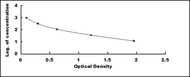 ELISA Kit for Osteogenic Growth Peptide (OGP)