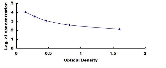 ELISA Kit for Chemokine C-C-Motif Receptor 1 (CCR1)