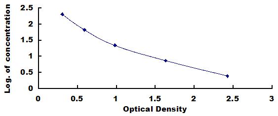 ELISA Kit for Thymosin Beta 4 (TMSB4X)