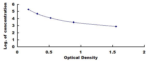 ELISA Kit for Alpha-1-Antitrypsin (a1AT)