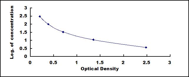 ELISA Kit for Nitrotyrosine (NT)