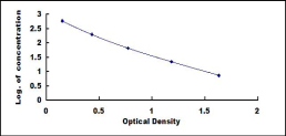 ELISA Kit for Apelin 36 (AP36)