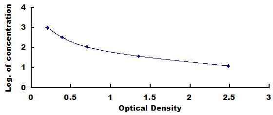 ELISA Kit for Phosphatidylserine (PS)