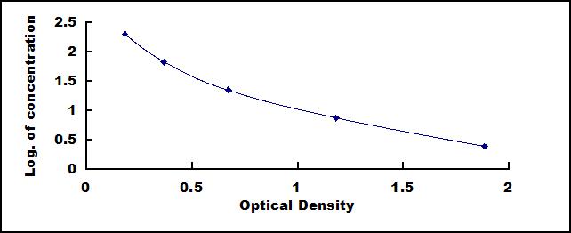 ELISA Kit for Salusin Alpha (SALa)