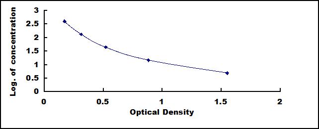 ELISA Kit for Salusin Beta (SALb)