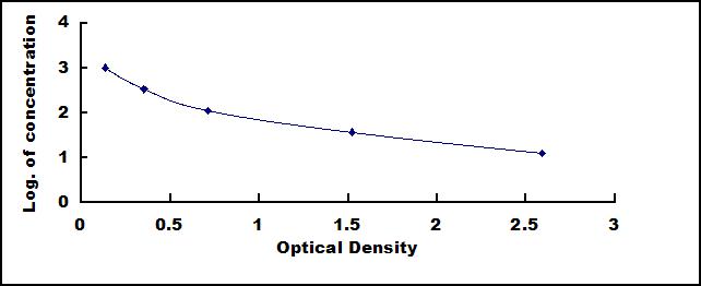 ELISA Kit for Transferrin (TF)