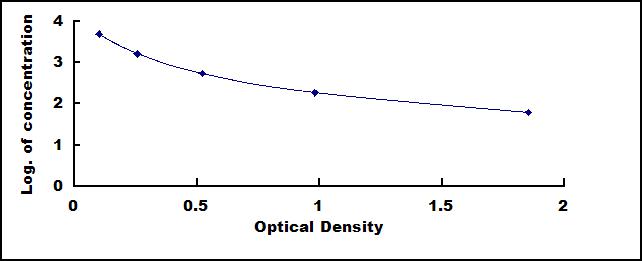 ELISA Kit for Obestatin (OB)