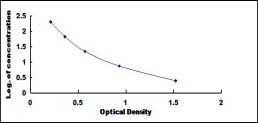 ELISA Kit for Afamin (AFM)