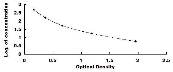 ELISA Kit for Endothelin 3 (EDN3)