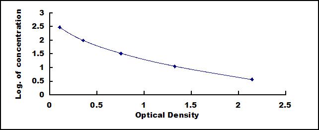 ELISA Kit for Vitamin B1 (VB1)