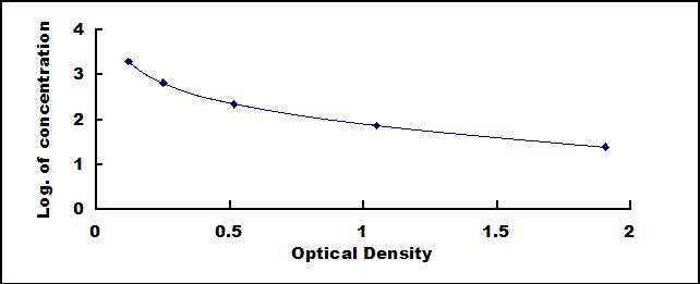 ELISA Kit for Apelin 17 (AP17)