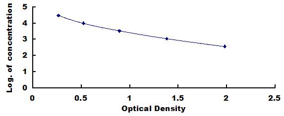 ELISA Kit for Hemoglobin Gamma 1 (HBg1)