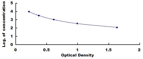 ELISA Kit for Gastric Intrinsic Factor (GIF)