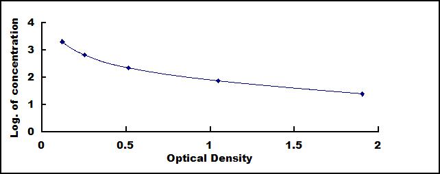 ELISA Kit for Urocortin 3 (UCN3)