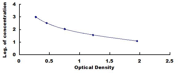 ELISA Kit for Urocortin 3 (UCN3)