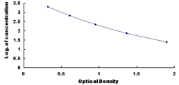 ELISA Kit for Thymosin Beta 10 (TMSb10)