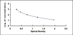 ELISA Kit for Thymosin Beta 4, Y-Chromosomal (Tb4Y)